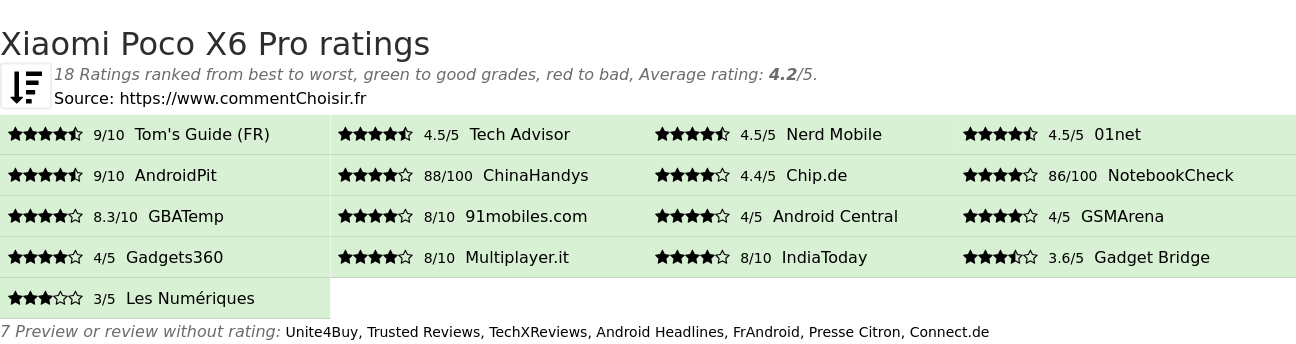 Ratings Xiaomi Poco X6 Pro