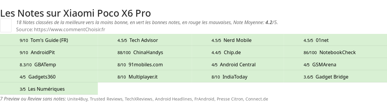 Ratings Xiaomi Poco X6 Pro