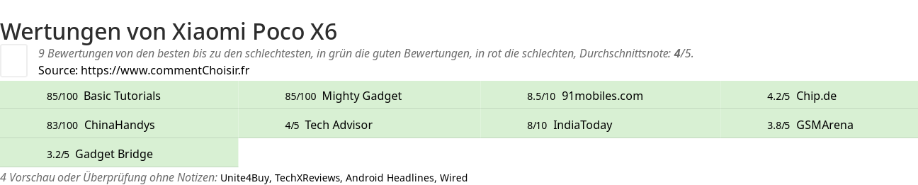 Ratings Xiaomi Poco X6