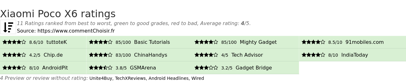 Ratings Xiaomi Poco X6