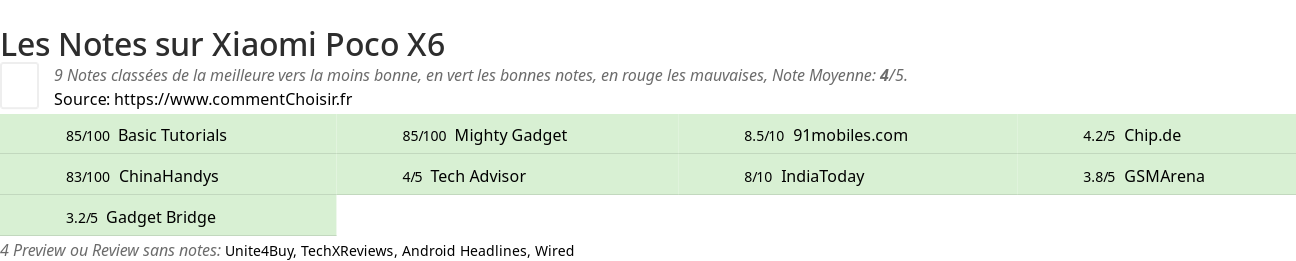 Ratings Xiaomi Poco X6