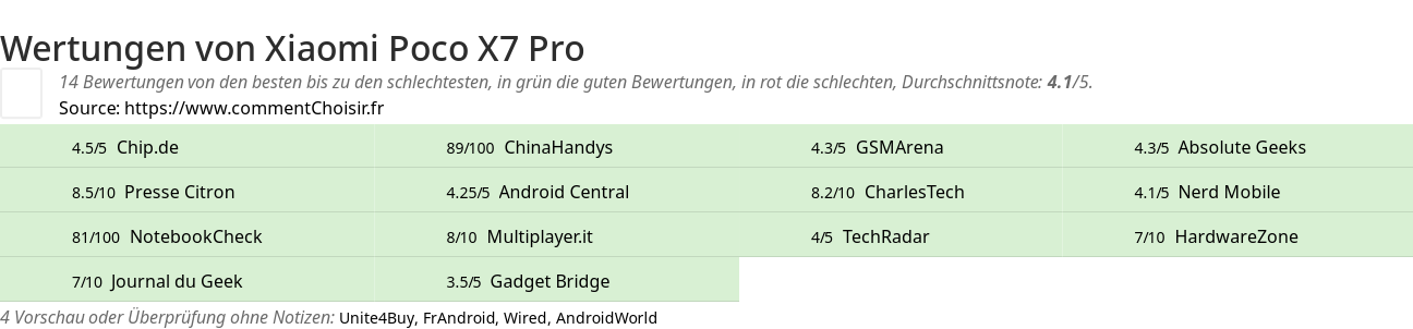 Ratings Xiaomi Poco X7 Pro