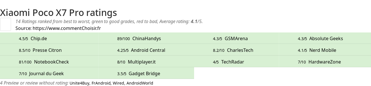 Ratings Xiaomi Poco X7 Pro