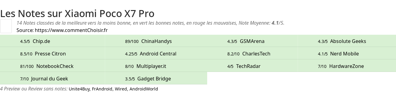 Ratings Xiaomi Poco X7 Pro