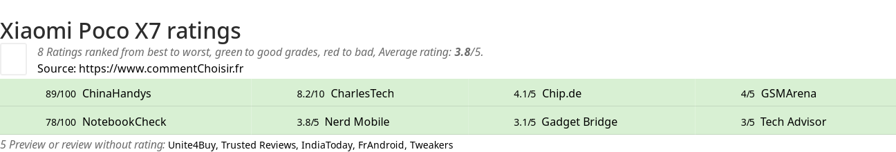 Ratings Xiaomi Poco X7