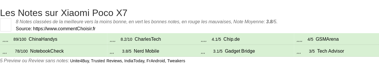 Ratings Xiaomi Poco X7