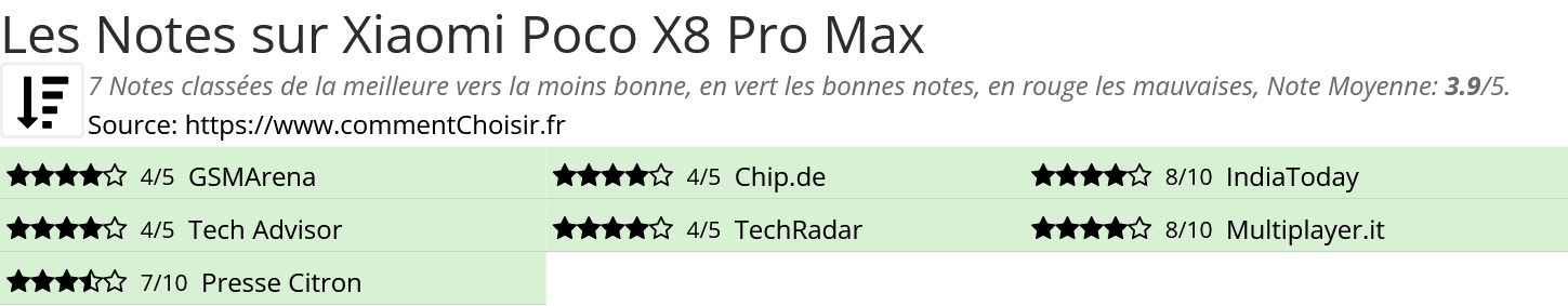 Ratings Xiaomi Poco X8 Pro Max
