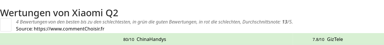 Ratings Xiaomi Q2