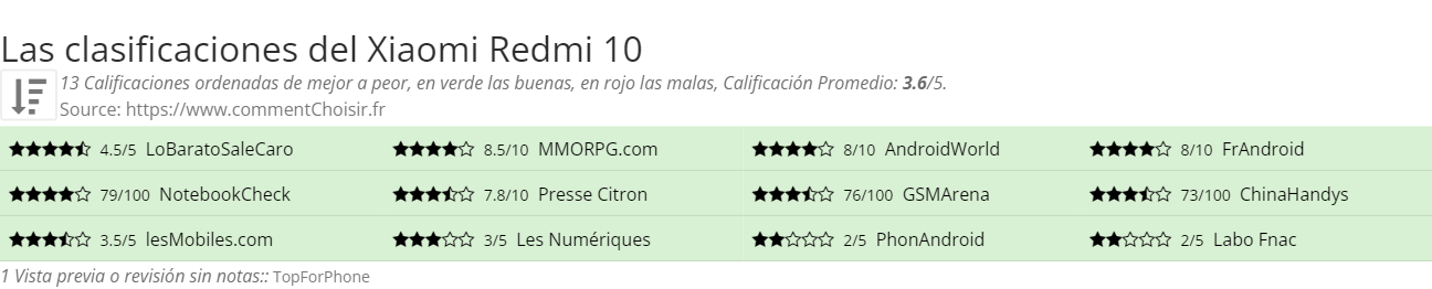 Ratings Xiaomi Redmi 10