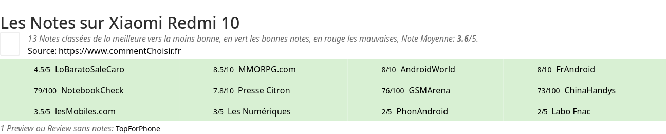 Ratings Xiaomi Redmi 10