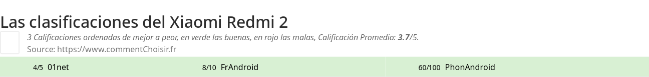 Ratings Xiaomi Redmi 2