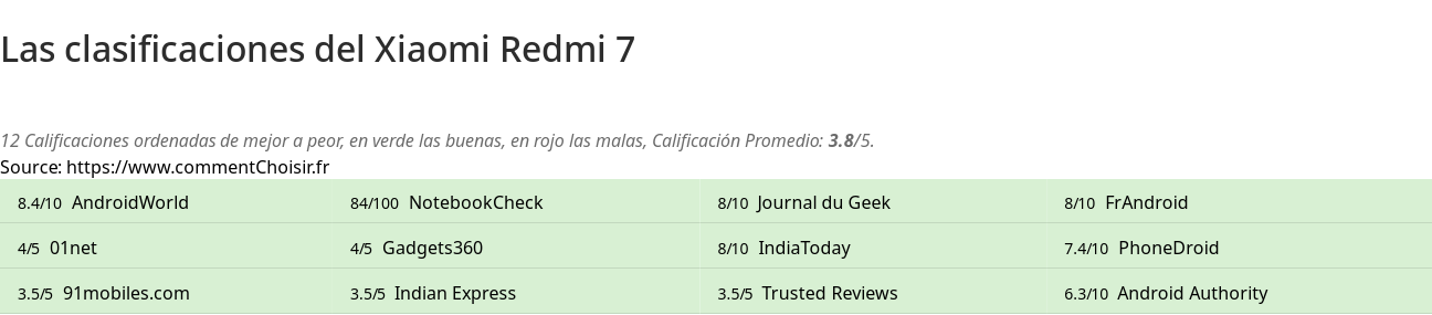 Ratings Xiaomi Redmi 7