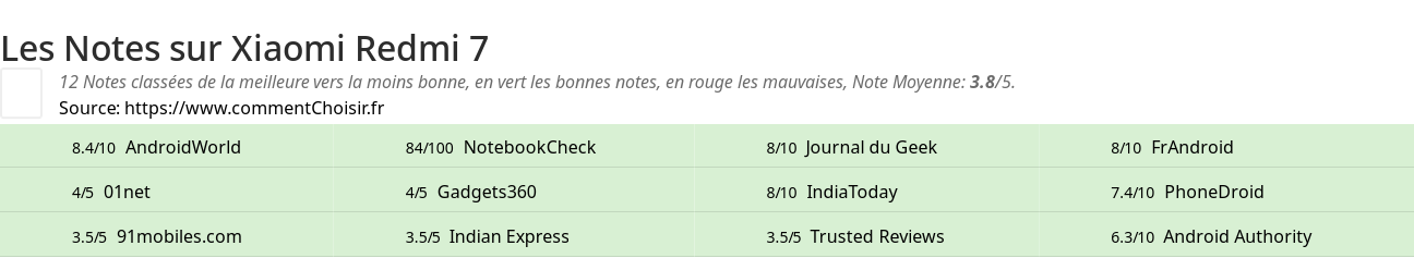 Ratings Xiaomi Redmi 7