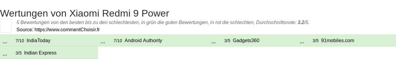 Ratings Xiaomi Redmi 9 Power