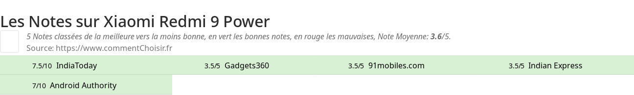 Ratings Xiaomi Redmi 9 Power