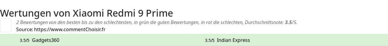 Ratings Xiaomi Redmi 9 Prime