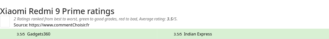 Ratings Xiaomi Redmi 9 Prime