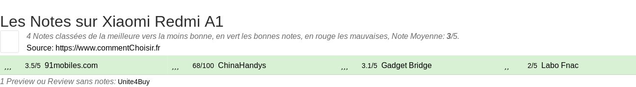 Ratings Xiaomi Redmi A1