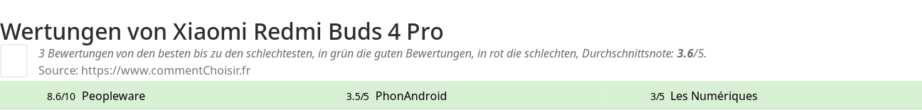 Ratings Xiaomi Redmi Buds 4 Pro