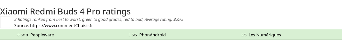 Ratings Xiaomi Redmi Buds 4 Pro