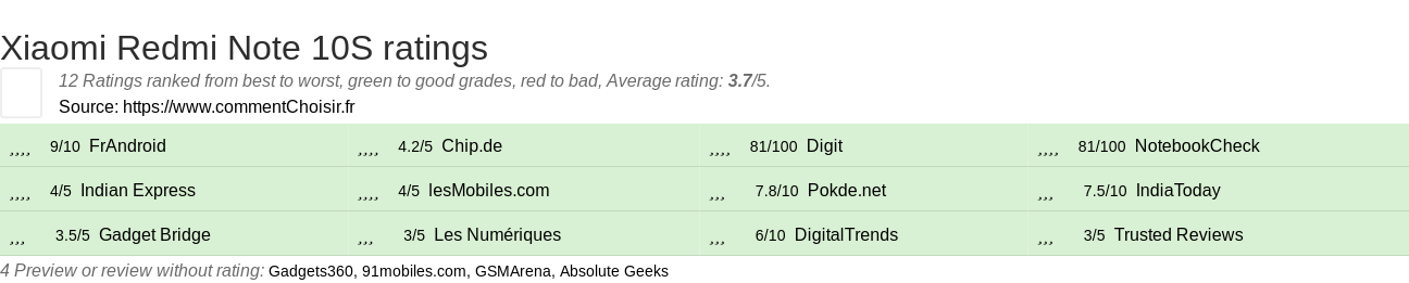 Ratings Xiaomi Redmi Note 10S