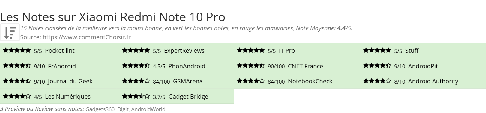 Ratings Xiaomi Redmi Note 10 Pro