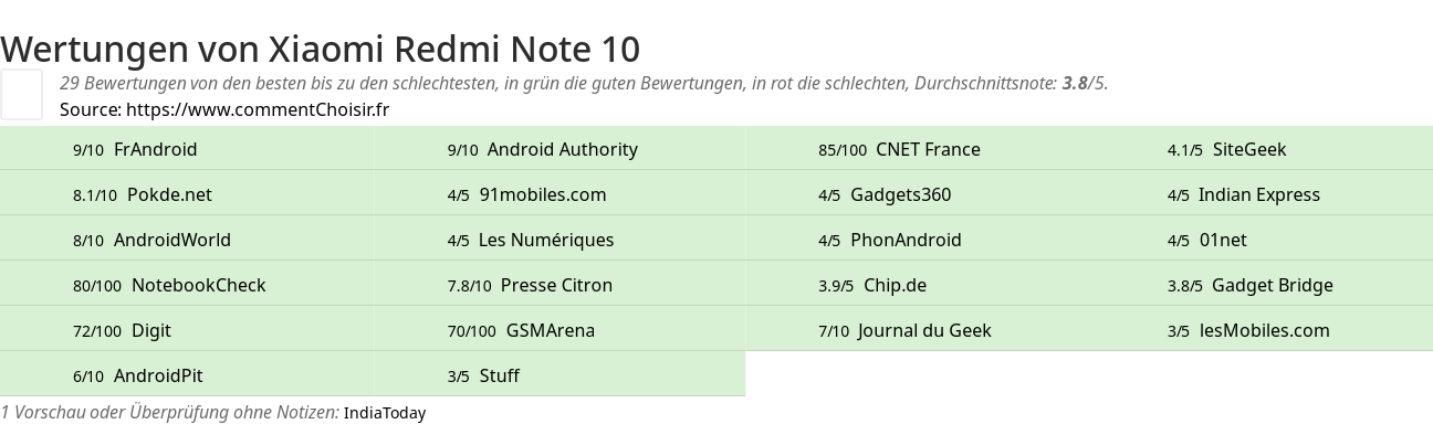 Ratings Xiaomi Redmi Note 10