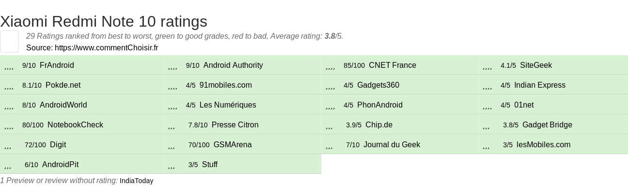 Ratings Xiaomi Redmi Note 10