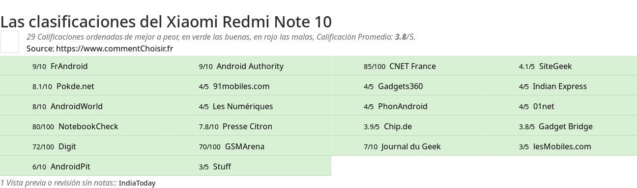 Ratings Xiaomi Redmi Note 10