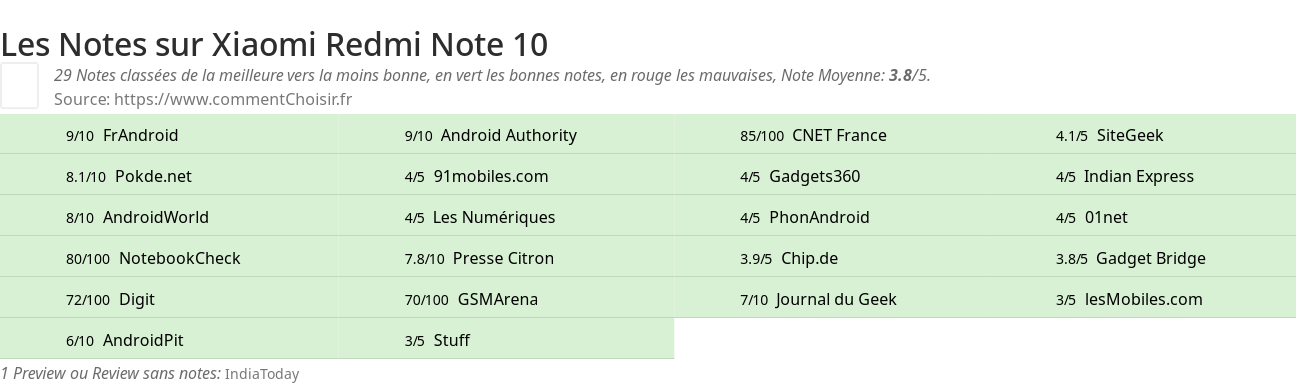 Ratings Xiaomi Redmi Note 10