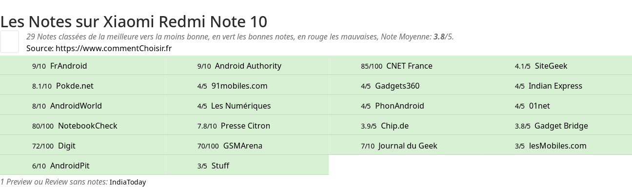 Ratings Xiaomi Redmi Note 10