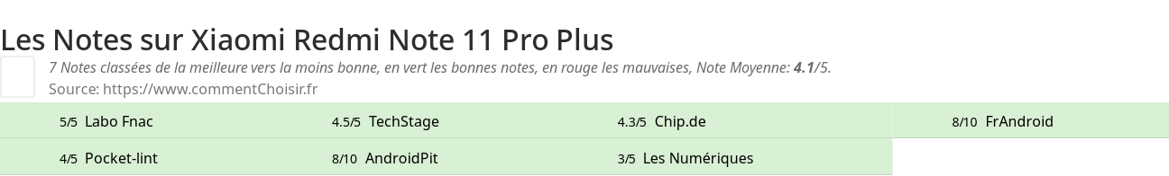 Ratings Xiaomi Redmi Note 11 Pro Plus