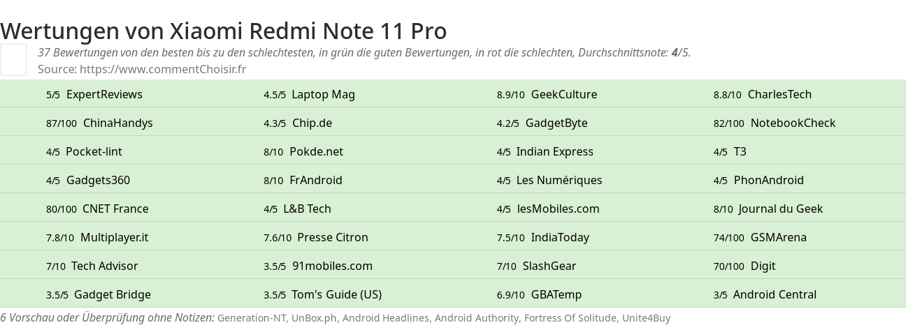 Ratings Xiaomi Redmi Note 11 Pro