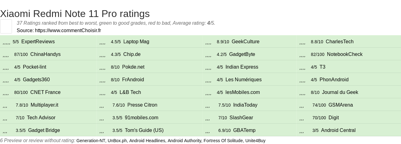 Ratings Xiaomi Redmi Note 11 Pro