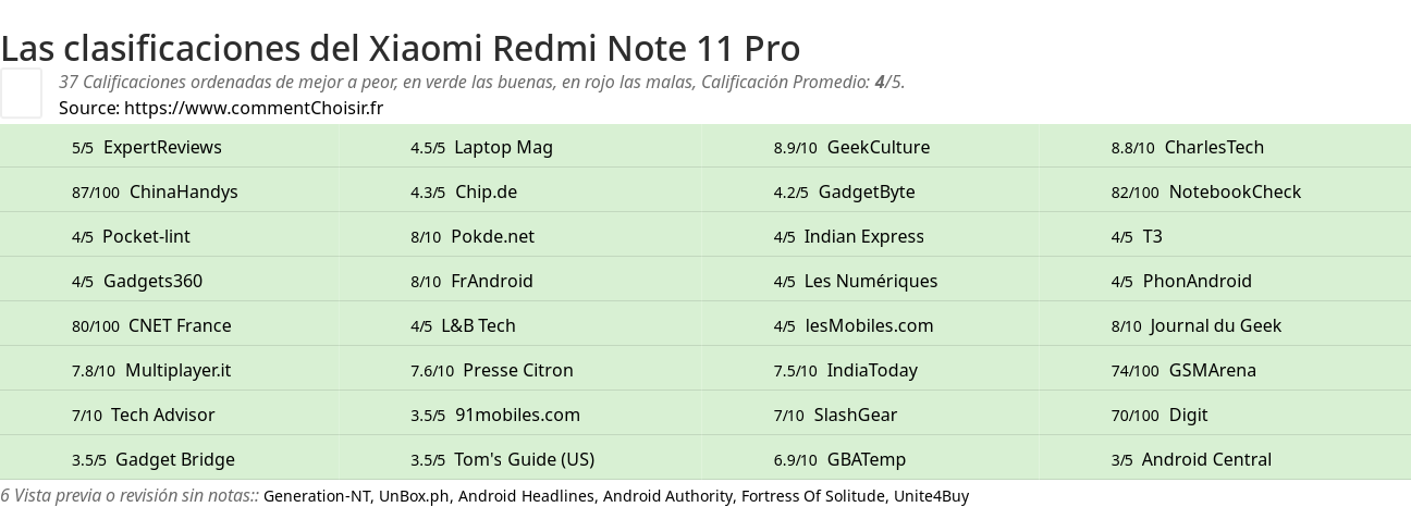 Ratings Xiaomi Redmi Note 11 Pro