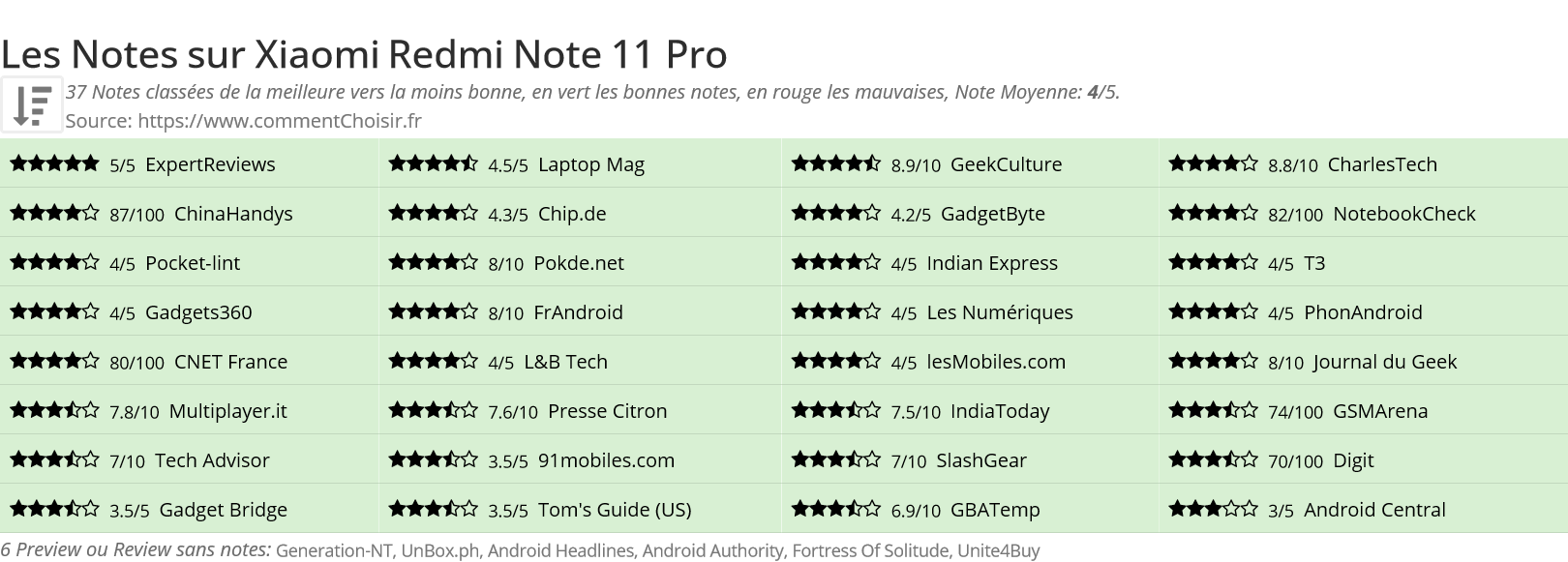 Ratings Xiaomi Redmi Note 11 Pro