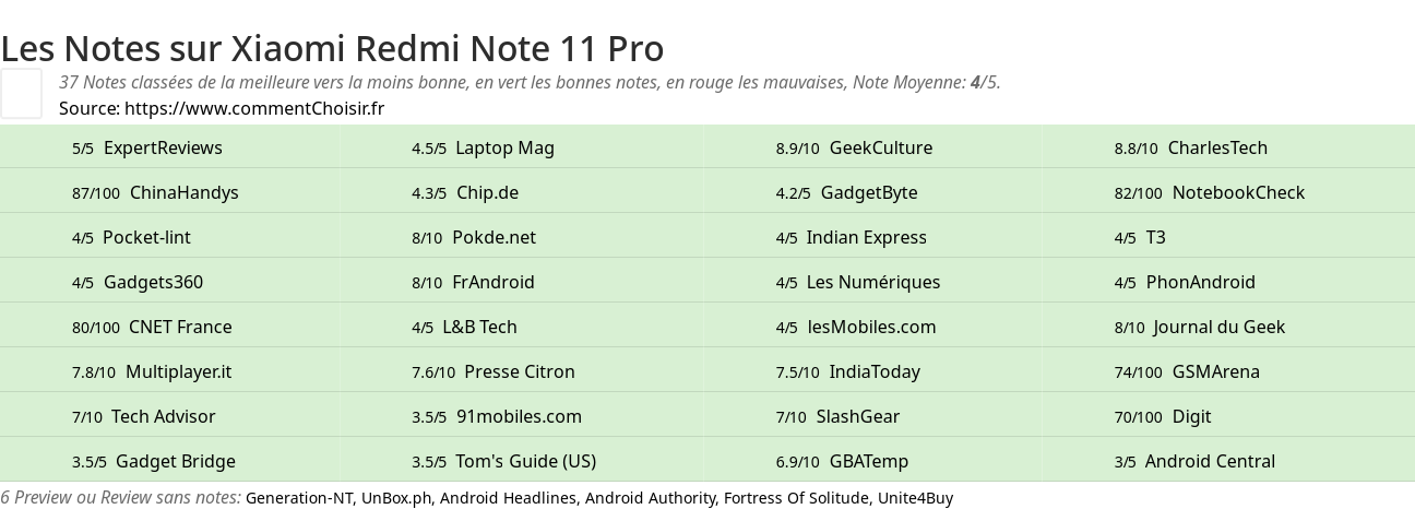 Ratings Xiaomi Redmi Note 11 Pro