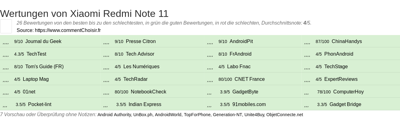 Ratings Xiaomi Redmi Note 11