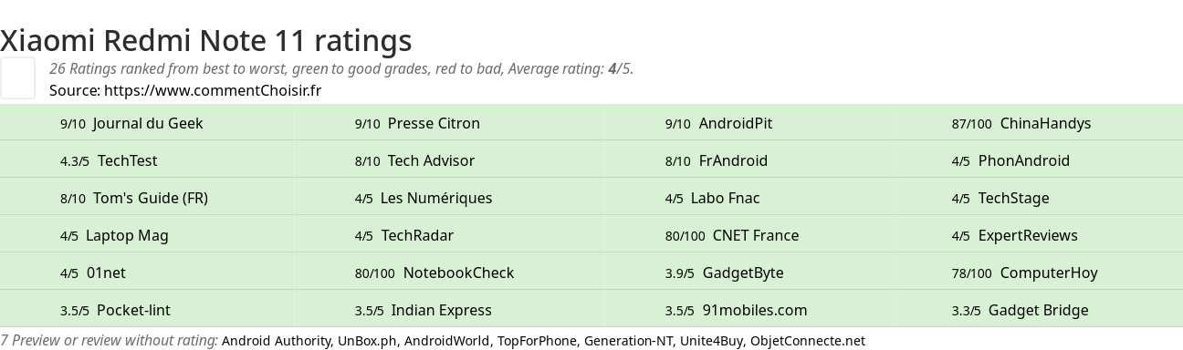 Ratings Xiaomi Redmi Note 11