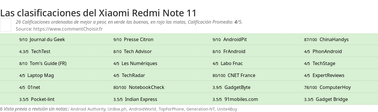 Ratings Xiaomi Redmi Note 11