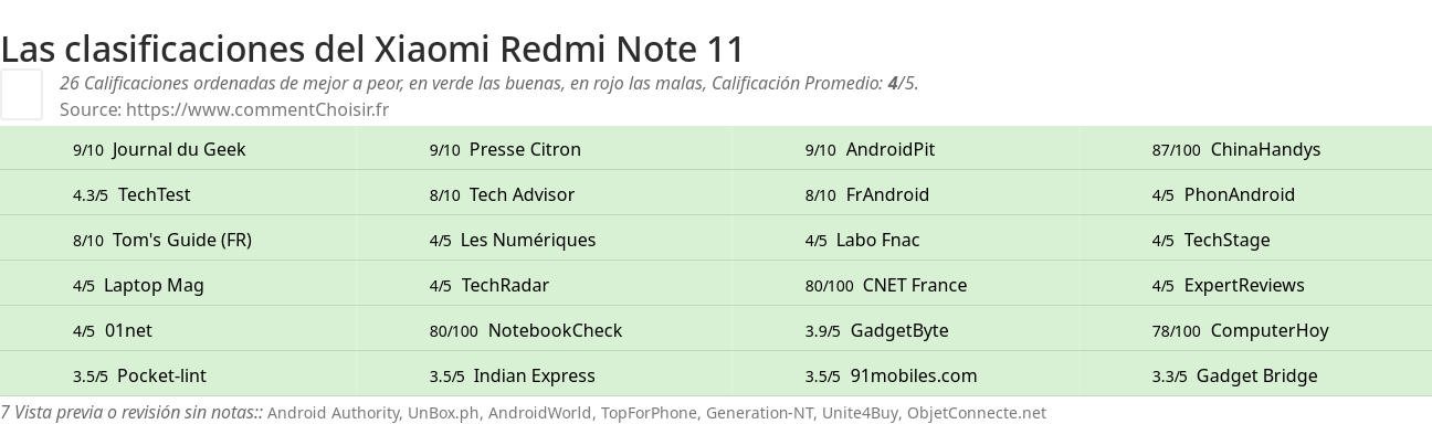 Ratings Xiaomi Redmi Note 11