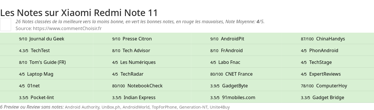 Ratings Xiaomi Redmi Note 11