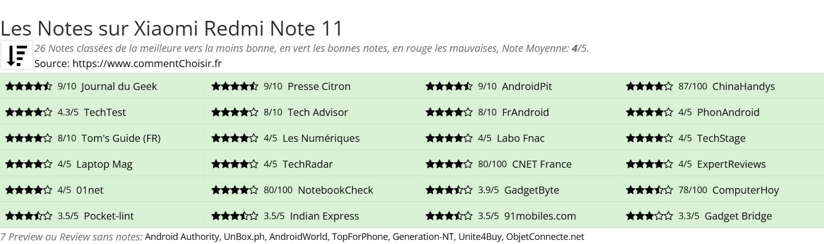 Ratings Xiaomi Redmi Note 11