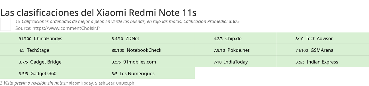Ratings Xiaomi Redmi Note 11s
