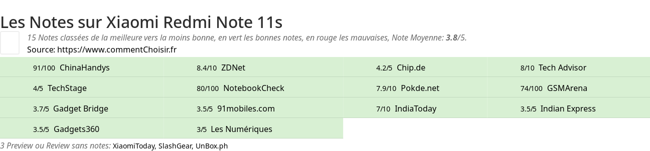Ratings Xiaomi Redmi Note 11s