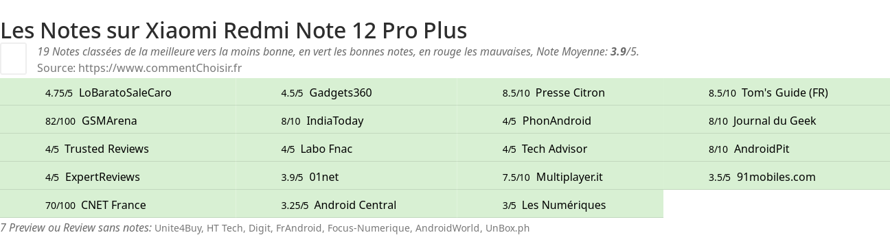 Ratings Xiaomi Redmi Note 12 Pro Plus