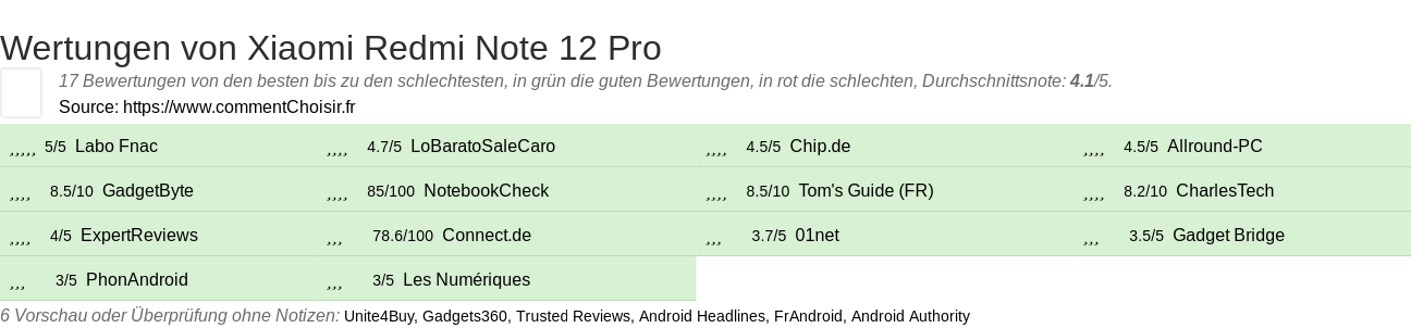 Ratings Xiaomi Redmi Note 12 Pro