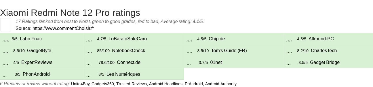 Ratings Xiaomi Redmi Note 12 Pro