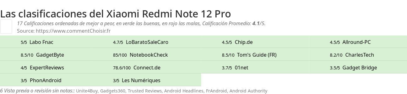 Ratings Xiaomi Redmi Note 12 Pro