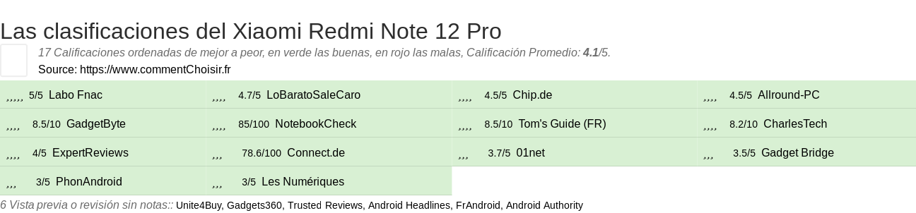 Ratings Xiaomi Redmi Note 12 Pro